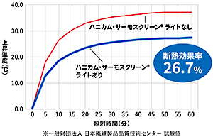 夏の保冷効果（断熱性試験－赤外ランプ60℃法）