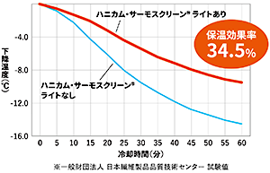 冬の保温効果（保温性試験－冷気法）