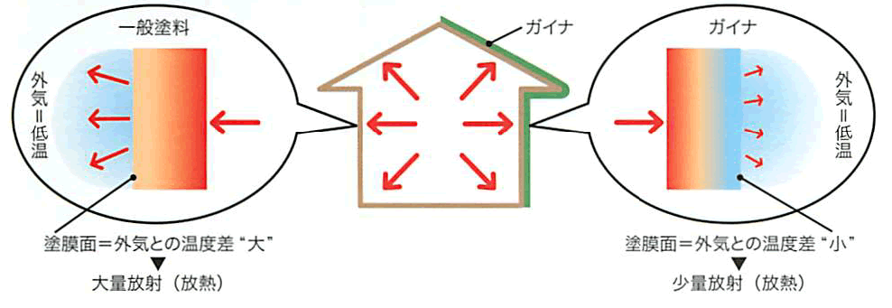 外装に施工して放熱を抑える