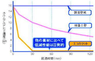 ホルムアルデビド低減能力の他素材比率 ホルムアルデビド低減能力の他素材比率