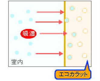 室内の湿度が高くなると・・・ 室内の湿度が高くなると・・・