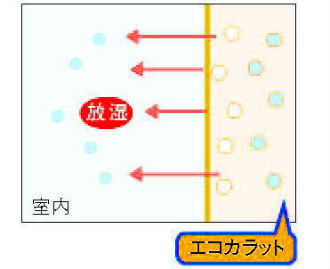 室内の湿度が低くなると・・・ 室内の湿度が低くなると・・・