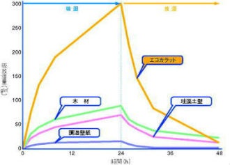 吸放湿量の比較 吸放湿量の比較