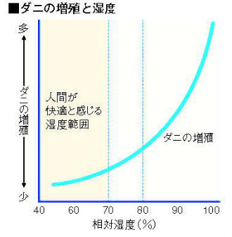 ダニの増殖と湿度 ダニの増殖と湿度
