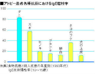 アトピー患者各種抗原におけるIGE陽性率 アトピー患者各種抗原におけるIGE陽性率