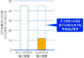 タバコのニオイがきついと答えた人の割合 タバコのニオイがきついと答えた人の割合
