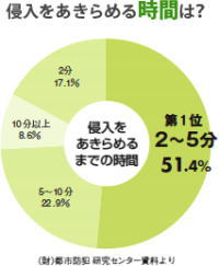 空き巣ねらい 空き巣ねらい