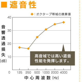 遮音性